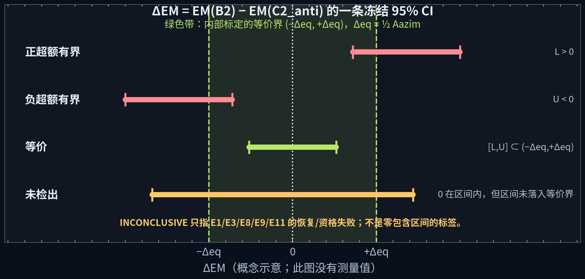 I208 的冻结 95% 置信区间结果语法图，显示正超额有界、负超额有界、等价、未检出和仅在恢复或资格失败时使用的 INCONCLUSIVE。