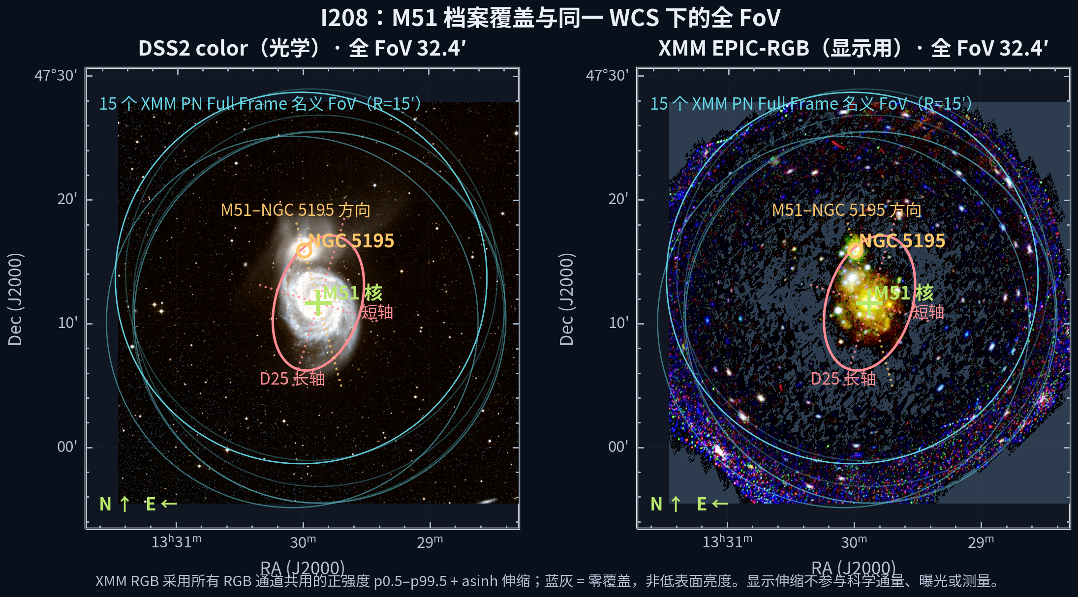 M51 的 DSS2 光学与 XMM EPIC-RGB 全 FoV WCS 图。两面板均标有 15 个 XMM PN Full Frame 名义 FoV、M51、NGC 5195、D25 椭圆、主轴和伴星方向。
