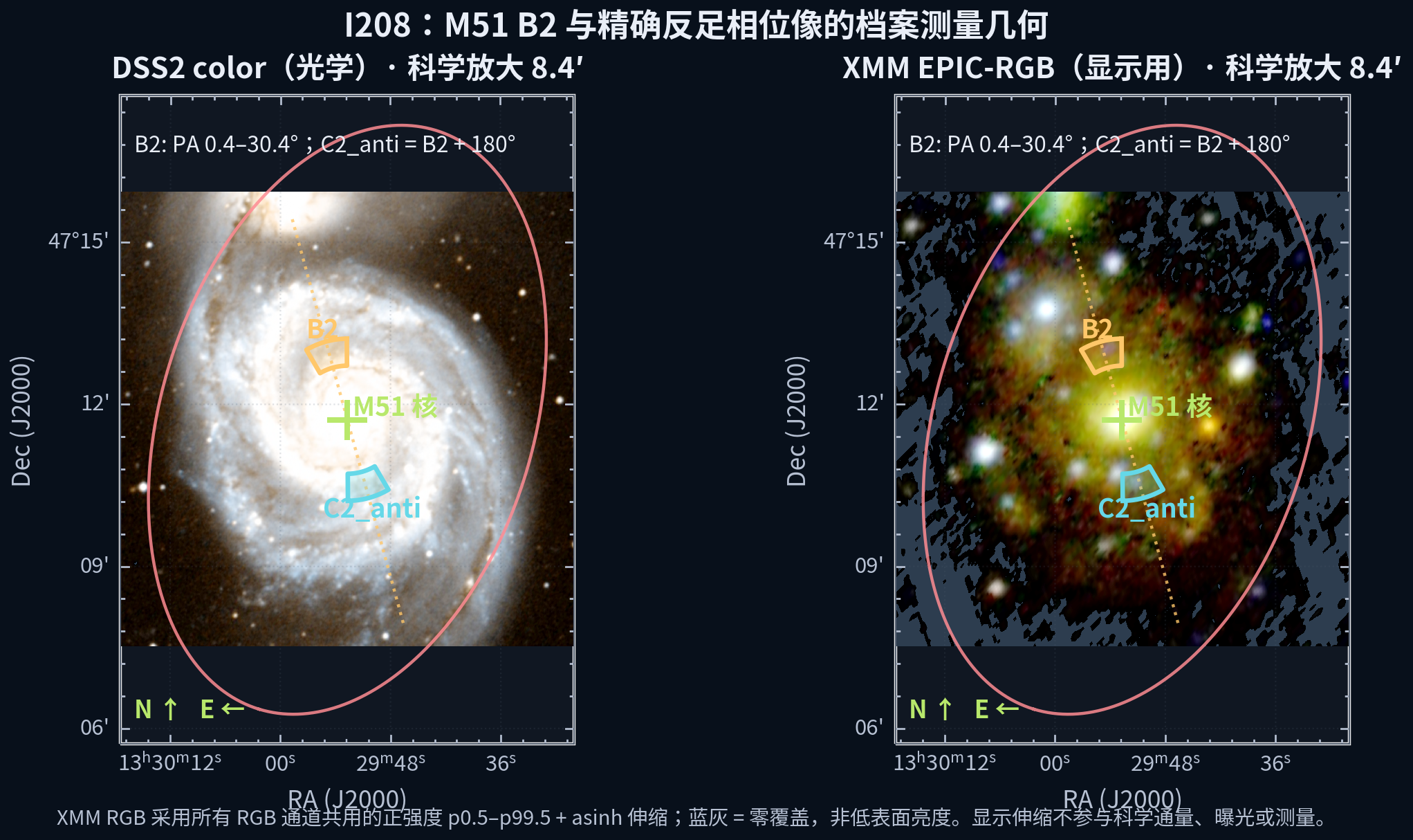 M51 的 DSS2 光学与 XMM EPIC-RGB 科学放大 WCS 图，标出 B2 和 C2_anti 两个 60 到 90 角秒、30 度的扇区。
